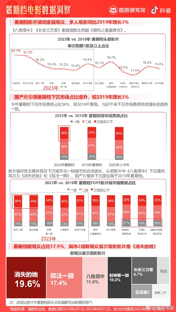 猫眼最新电影票房统计，揭示繁荣与挑战并存的电影市场现状