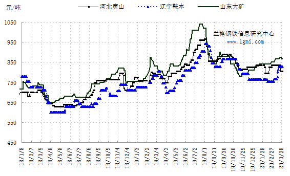 铁矿石最新价格走势图,铁矿石最新价格走势图及其影响因素分析